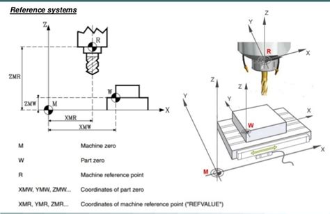 cnc machine reference point|setting a reference point in cnc.